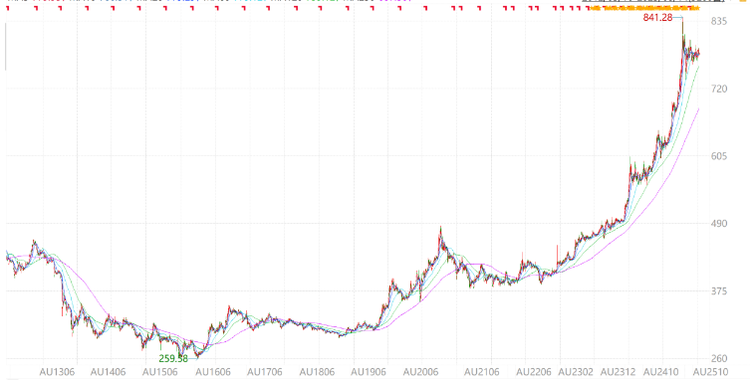 <strong>2012年至今SHFE黄金指数走势图</strong>