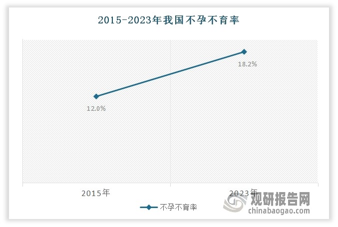 辅助生殖技术是指采用医疗辅助手段，帮助不孕不育夫妇妊娠的技术，包括人工授精、配子移植、体外受精、胚胎移植和试管婴儿技术等。对于很多无法自然生育的普通家庭来说，辅助生殖是圆“生育梦”的一个路径。近年来受不良生活习惯、不孕不育症以及晚婚晚育等因素影响，我国不孕不育率持续上升。根据国家卫健委数据显示，我国不孕不育率已从2015年的12%飙升至2023年的18.2%，相当于每5对夫妇就有1对面临生育难题。