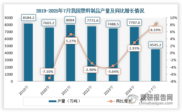 在塑料领域，钛白粉不仅能提升塑料制品的白度和遮盖力，还能提高塑料制品的耐热性、耐光性、耐候性。近年来，我国塑料制品产量整体呈现上升态势，为钛白粉行业提供了可观的市场空间。数据显示，2018年至2024年间，我国塑料制品产量从6042.1万吨增加至7707.6万吨。2025年1-7月，其达到4545.2万吨，较2024年同期增长8.19%。