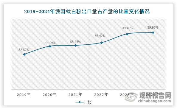 数据来源：海关总署、观研天下整理