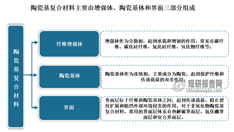陶瓷基复合材料是继金属材料之后的无机非金属材料中最重要的材料之一。通常而言，陶瓷基复合材料主要由纤维增强体、陶瓷基体和界面三部分组成。其中增强体作为分散相，起到承载和增韧的作用，常见有碳纤维、碳化硅纤维、氮化硅纤维、氧化物纤维等；陶瓷基体作为连续相，主要成分为陶瓷，起到保护纤维和传递载荷的双重作用；界面层位于纤维和陶瓷基体之间，起到传递载荷、阻止裂纹扩展和阻挡外部环境侵害的作用，对于非氧化物陶瓷基复合材料，常用的界面层体系有热解碳界面层、氮化硼界面层和复合界面层。