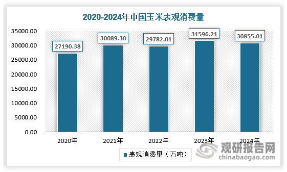 2024年上半年饲料需求低迷，以消耗库存为主，对内贸玉米消耗有限；深加工方面4-8月陆续停机检修，玉米消费下降。2024年下半年随着饲料企业需求恢复性上涨以及深加工企业开机率上升等因素影响，对玉米消费需求有所增加。2024年国内玉米表观消费量约为30855.01万吨，较2023年减少741万吨，具体如下：