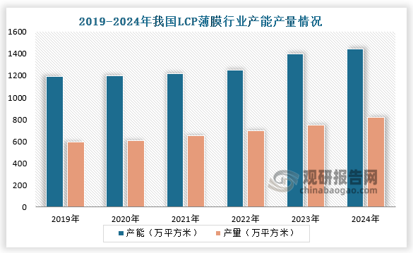 产能产量来看，随着下游电子企业对LCP薄膜需求大幅增长，国内企业纷纷加大投入，扩建生产线，提升技术水平，推动LCP薄膜产业产能持续扩张。2024年我国LCP薄膜产能约为1440万平方，产量约为821万平方米。