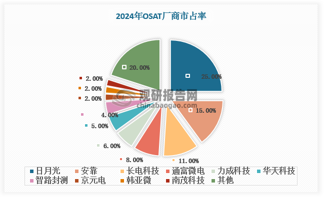 中国封测企业具有劳动力成本和规模效应优势，在先进封装领域具备较强竞争力。中国大陆和中国台湾地区的劳动力成本和生产成本相对较低，在成本竞争上占据较大优势，此外，中国市场规模和需求量较大，这使得中国封测企业可以实现规模效应，不断扩大产能和规模，从而进一步压减成本，同时有望吸引全球客户将更多订单转移至中国，预计中国封测企业全球市场份额将不断提高。根据2024年全球委外封测（OSAT）TOP10榜单，中国企业包括日月光、长电科技、通富微电、力成科技、华天科技、智路封测、京元电、南茂科技等8家，合计占据63%的市场份额。