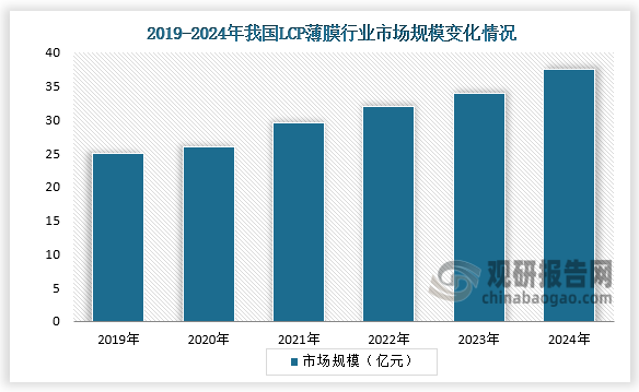 市场规模来看，近六年我国LCP薄膜行业市场规模呈增长走势。2024年我国LCP薄膜行业市场规模达到37.50亿元。