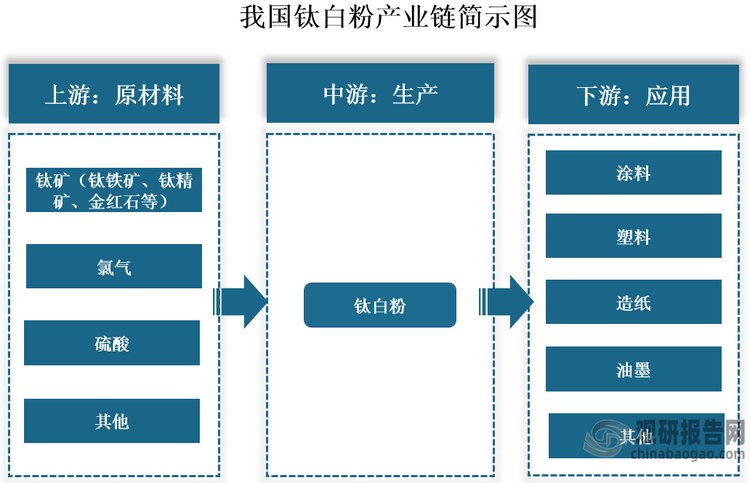 钛白粉学名二氧化钛，是一种重要的无机化工颜料。目前，我国已建立起较为完整的钛白粉产业链：上游主要包括钛矿（如钛铁矿、钛精矿、金红石等）、氯气和硫酸等原材料；中游为钛白粉生产环节，主流工艺包括硫酸法和氯化法；下游应用广泛，因其优异的光学、电学和颜料性能，被大量用于涂料、塑料、造纸、油墨等领域。其中，涂料是我国钛白粉下游最大消费领域，2023年占比近六成；塑料次之，占比超20%；造纸位列第三，占比约10%。