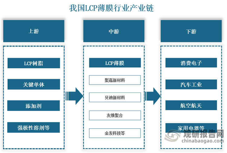 产业链来看，我国LCP薄膜行业产业链上游原材料主要包括LCP树脂、关键单体、添加剂、强极性溶剂等；中游为LCP薄膜制生产，代表企业有聚嘉新材料、贝迪新材料、友维聚合、金发科技等；下游为应用领域，广泛应用于电子电器、汽车工业、航空航天等多个领域。