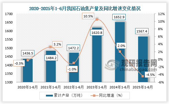 累计值来看，2020年1-6月，我国石油焦产量约为1436.5万吨，同比下降0.3%；2025年1-6月，我国石油焦产量约为1567.4万吨，同比下降4.5%。