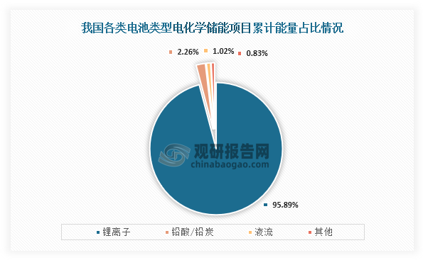 从市场结构来看，我国各类电池类型电化学储能项目累计能量占比最高的为锂离子电池项目，占比为95.89%；其次为铅酸/铅炭电池，占比为2.26%；第三为液流电池，占比为1.02%。