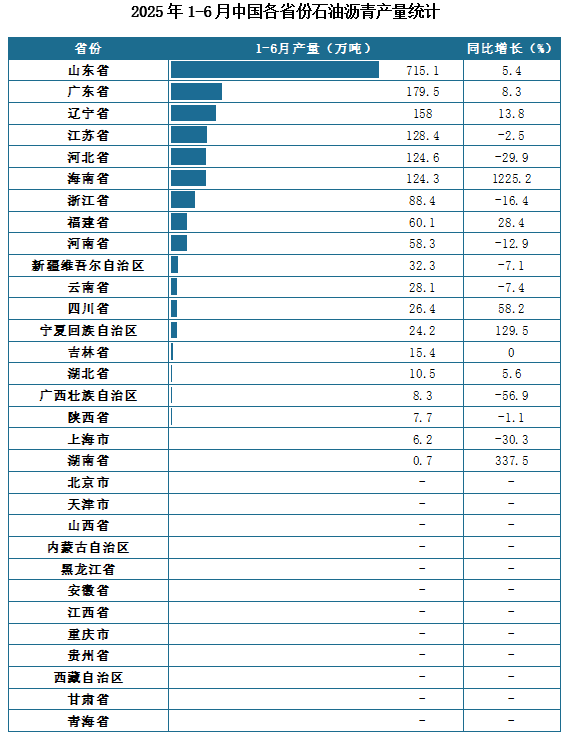 产量地区分布来看，2025年1-6月我国石油沥青累计产量排名前三的省市分别为山东省、广东省、辽宁省，产量分别为715.1万吨、179.5万吨、158万吨。