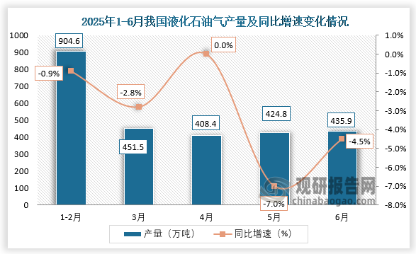 数据显示，2025年6月我国液化石油气产量约为435.9万吨，同比下降4.5%。