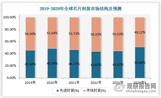 2023年全球先进封装收入占比已达 44.47%，较 2022 年的43.67%提升了0.80个百分点，预计到 2029 年，全球先进封装占比将进一步提升至 50.88%。