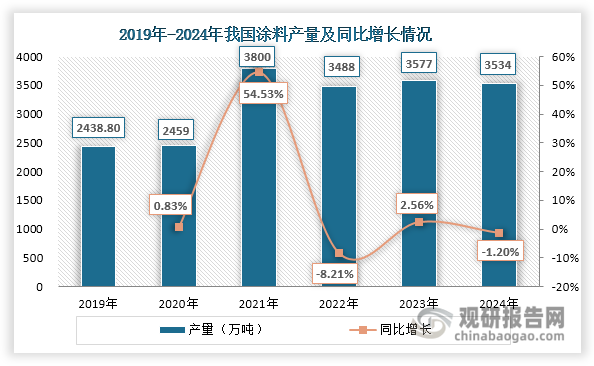 在涂料中，钛白粉作为颜料可显著提升其色彩稳定性、光泽度和遮盖力。我国是全球最大的涂料生产国，自2021年起，涂料产量均维持在3400万吨以上，为钛白粉行业带来了显著的市场空间。
