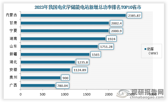 从各省市情况来看，在2023年我国电化学储能电站新增总功率排名前三的省市分别为内蒙古、甘肃、宁夏；功率分别为2385.87 MW、2002.4 MW、2000.9 MW。