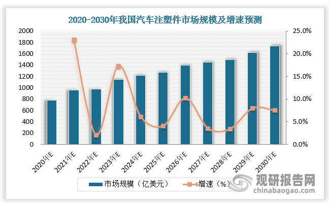 预计到 2030年我国汽车注塑件市场规模为1741.91 亿元，其中新车配套市场规模为1629.32亿元，占比94%；更新维护市场规模为112.59亿元，占比6%。预计到2030年，塑料材料在汽车中的占比将从当前的10%-14%提升至20%-25%，年均复合增长率(CAGR)保持在8%-10%。