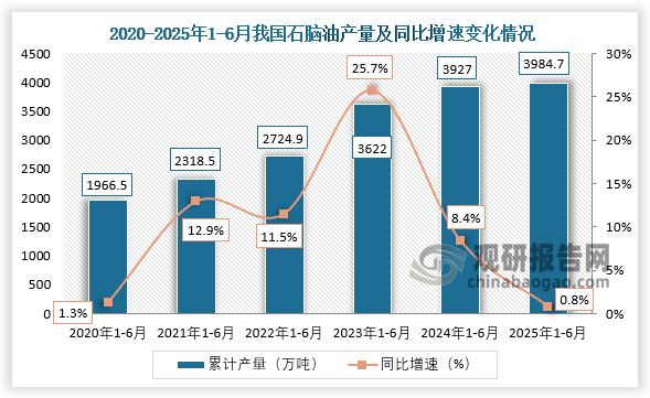累计值来看，近六年1-6月同期我国石脑油产量呈增长趋势。2025年1-6月，我国石脑油产量约为3984.7万吨，同比增长0.8%。