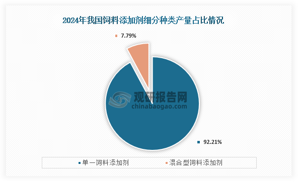 从细分种类来看，2024年我国饲料添加剂中单一饲料添加剂产量1485.9万吨，同比增长7.0%，占比为92.21%；而混合型饲料添加剂产量为125.5万吨，增长7.1%，占比为7.79%。