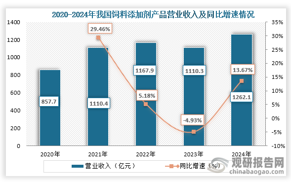 从营业收入来看，2020年到2024年我国饲料添加剂产品营业收入从857.7亿元增长到了1262.1亿元，2024年营业收入同比增长13.67%。