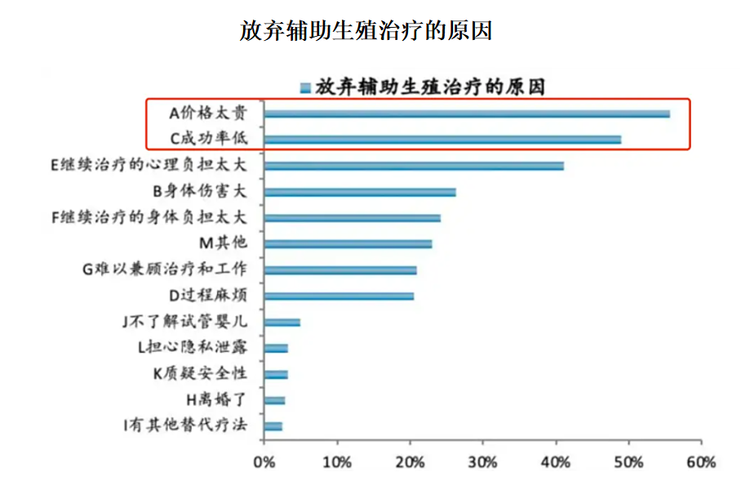 与此同时，辅助生殖技术虽然是解决生育难题的‘最后一道防线’，但高昂的费用让许多家庭望而却步。以试管婴儿为例，一个周期的医疗费用约3万至8万元，若需多次尝试，总花费可能突破20万元；促排卵药物、胚胎冷冻保存等附加费用，更让许多家庭“算不清账”。有数据表明，此前患者放弃辅助生殖治疗的首要原因是价格，占比 55.7%。
