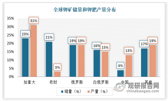 产量方面，全球钾肥主产国与储量情况基本匹配，根据美国地质调查局数据，2024年全球钾肥产量前三分别为加拿大、俄罗斯和白俄罗斯，合计产量占比达到65%。而老挝和中国这两个亚洲国家，则具备恰好相反的情况，老挝储量大但产量少，中国储量少但产量相较大，两者刚好接壤，因此老挝成为近年来我国重点开发的钾肥基地，如中国亚钾国际企业在老挝建设钾肥生产基地，然后通过中老铁路运输至中国，以满足中国钾肥需求。