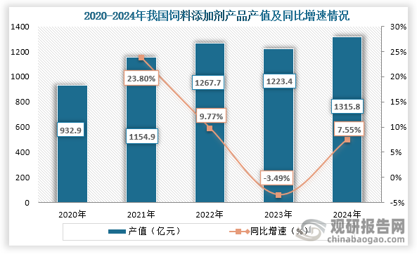 从产值来看，2020年到2024年我国饲料添加剂产品产值为先增后降再增趋势，到2024年我国饲料添加剂产品产值为1315.8亿元，同比增长7.55%。