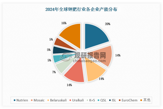 从企业来看，由于钾肥资源分布相对集中，同时化肥作为重要农资产品，和国家农业粮食安全息息相关，因此在钾肥储量富集地区逐渐形成依托资源禀赋的全球性龙头企业。根据ICL年报披露，全球钾肥设计产能约为1.04亿吨，其中Nutrien产能位居第一，根据其年报披露，2024年Nutrien钾肥设计产能2060万吨，产能占比约为20%，但实际在产产能仅为1400万吨。从产量角度来看，2024年全球钾肥产量约为6929万吨（实物量），其中Nutrien产量1322万吨，占比19%。其次Uralkali和Mosaic产量分别为980、887万吨，三者合计占比46%。