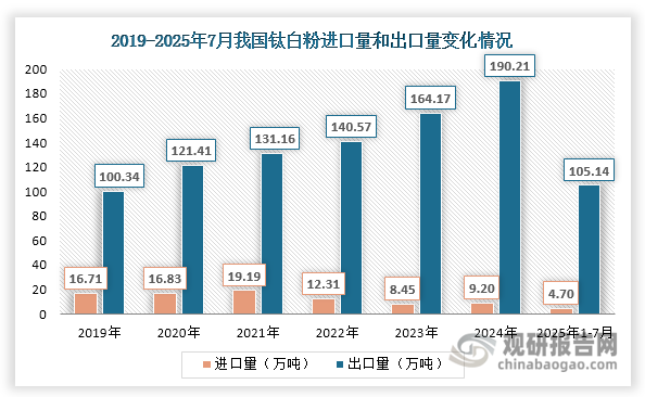 近年来，出口市场已成为我国钛白粉行业的重要增长点。2019年至2024年间，我国钛白粉出口量从100.34万吨持续增长至190.21万吨，出口量占产量的比重也从32.37%提升至39.96%。与此同时，进口量始终处于较低水平，未超过20万吨。进入2025年，受欧盟、印度、巴西等海外市场反倾销税落地，以及全球经济复苏缓慢导致需求承压等因素影响，我国钛白粉出口呈现下滑趋势，1-7月累计出口量为105.14万吨，较2024年同期的113.27万吨下降7.18%。此外，2025年1-7月我国钛白粉出口均价约为14621.68元/吨，较2024年同期均价15644.30元/吨下跌6.54%，出口额也随之减少至153.73亿元，同比下降14.64%。总体来看，2025年前7个月我国钛白粉出口呈现“量价齐跌”态势，整体出口市场面临较大压力。