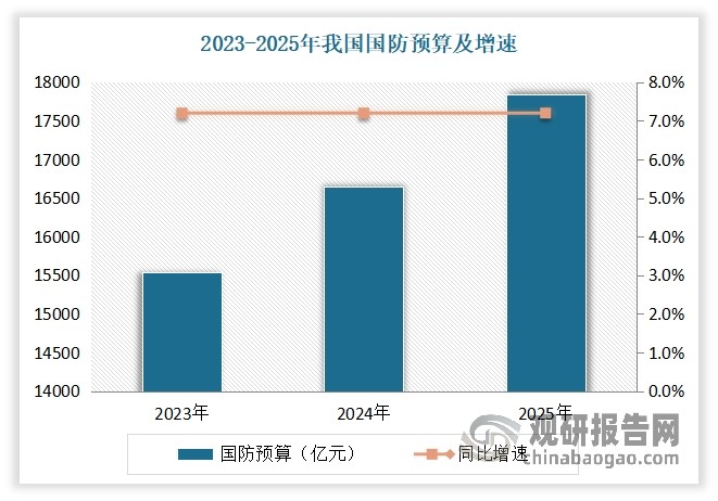 未来装备费用增速有望加快，有力保障军机升级换代要求。在“三步走”战略的指导下，我国国防预算稳步增长，2024年国防预算为16655.4亿元，同比增长7.2％，2025年这一数据达到了17846.65亿元。预计未来我国国防支出将从“补偿期”转向“赶超期”，国防预算增速有望超过GDP增速，结合装备费占比不断提升，装备费用将有力保障军机升级换代要求。