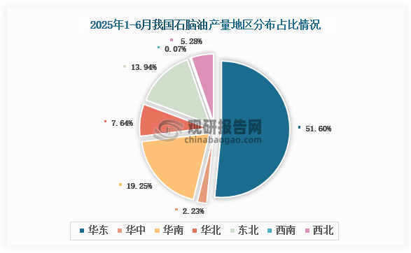 各大区产量分布来看，2025年1-6月我国石脑油产量以华东区域占比最大，约为51.6%，其次是华南区域，占比为19.25%。