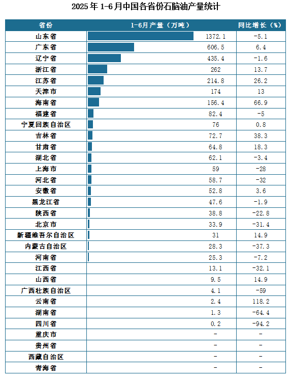产量地区分布来看，2025年1-6月我国石脑油累计产量排名前三的省市分别为山东省、广东省、辽宁省，产量分别为1372.1万吨、606.5万吨、435.4万吨。