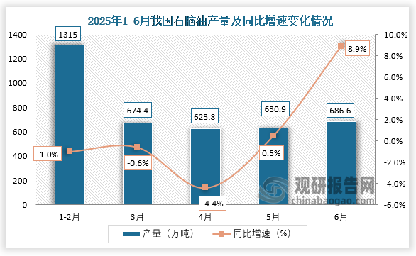 数据显示，2025年6月我国石脑油产量约为686.6万吨，同比增长8.9%。