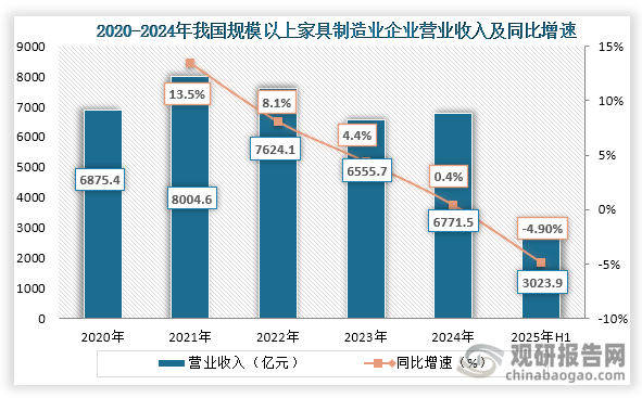 从营业收入来看，2020年到2024年我国规模以上家具制造业企业营业收入为先增后降再增趋势，到2024年我国规模以上家具制造业企业营业收入6771.5亿元，同比增长0.4%；2025年1-6月,我国规模以上家具制造业企业营业收入3023.9亿元，同比下降4.9%。