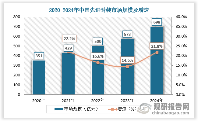 从国内市场看，中国先进封装产业整体体量已位居全球前列，但先进封装市场渗透率显著低于全球平均水平，行业成长空间仍存。根据数据，2024年中国先进封装市场规模达698亿元，同比增长21.8%；2024年中国先进封装市场渗透率为40%，低于全球的55%。