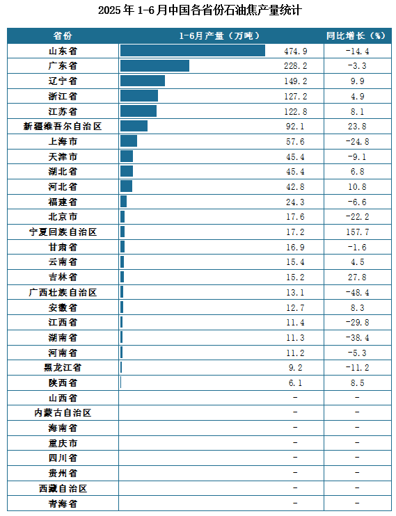 产量地区分布来看，2025年1-6月我国石油焦累计产量排名前三的省市分别为山东省、广东省、辽宁省，产量分别为474.9万吨、228.2万吨、149.2万吨。