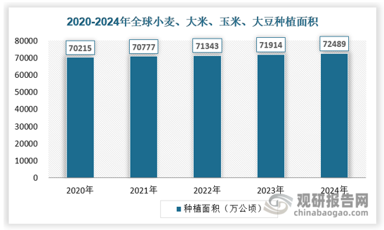 钾肥是促进农作物生长增产的基础性肥料，可以促进碳水化合物的代谢和蛋白质合成，并增强作物的抗旱抗寒等能力，是提升农作物产量的关键元素之一。因此其需求的基本盘和全球农作物种植面积高度相关。根据美国农业部数据，全球主要作物如小麦、大米、玉米、大豆等农作物播种面积稳步提升，截至2024年底，上述四种主要农作物播种面积为72489万公顷。更进一步，随着全球人口规模增长，人均耕地面积逐渐减小，化肥之于农作物提质增产的意义更加突出。