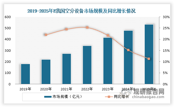 近年來(lái)，在空分設(shè)備制造技術(shù)持續(xù)進(jìn)步與下游工業(yè)氣體需求擴(kuò)大的雙重推動(dòng)下，我國(guó)空分設(shè)備行業(yè)實(shí)現(xiàn)顯著增長(zhǎng)，市場(chǎng)規(guī)模從2019年的179.6億元迅速提升至2023年的415.5億元，年均復(fù)合增長(zhǎng)率高達(dá)23.33%。當(dāng)前，冶金、石油化工、煤化工等傳統(tǒng)行業(yè)仍是空分設(shè)備最主要的終端應(yīng)用領(lǐng)域，其持續(xù)的需求為行業(yè)提供了堅(jiān)實(shí)支撐。同時(shí)隨著新能源、新材料等新興產(chǎn)業(yè)加速發(fā)展，其對(duì)高純度氣體的需求帶動(dòng)空分設(shè)備在新興領(lǐng)域的應(yīng)用拓展，進(jìn)一步打開(kāi)行業(yè)增長(zhǎng)空間。