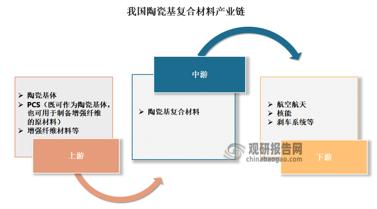 目前我国已建成相对完善的陶瓷基复合材料产业链。具体来看，我国陶瓷基复合材料产业链包括上游的陶瓷基体、PCS（既可作为陶瓷基体，也可用于制备增强纤维的原材料）、增强纤维材料等；中游为陶瓷基复合材料制备；下游则为应用领域，包括航空航天、核能、刹车系统等领域。