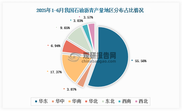各大区产量分布来看，2025年1-6月我国石油沥青产量以华东区域占比最大，约为55.56%，其次是华南区域，占比为17.37%。