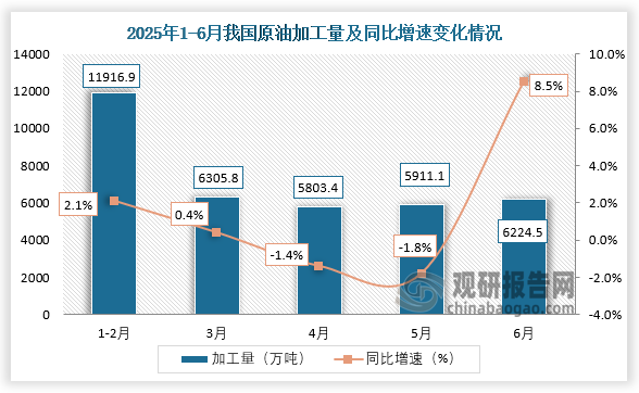 数据显示，2025年6月我国原油加工量约为6224.5万吨，同比增长8.5%。