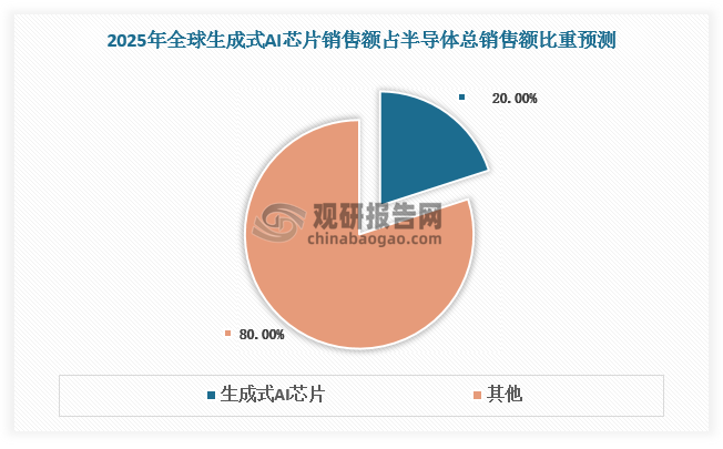 先进封装通过高密度集成、三维堆叠、系统级整合等方式，提升芯片性能、缩小体积并降低功耗。随着AI服务器、智能汽车等高算力场景加速发展，尤其是生成式 AI 带来的指数级算力需求，全球先进封装市场规模将高增。2023年全球先进封装市场规模为378亿美元，预计2023-2029年全球先进封装市场规模年复合增速将达10.68%，高于传统封装的6.04%。