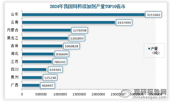 从各省市产量来看，2024年我国饲料添加剂产量前三的省市分别为山东、云南、内蒙古；产量分别为3212602吨、2437499吨、1276938吨；占比分别为19.9%、15.1%、7.9%。