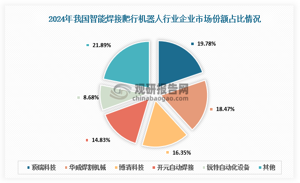 市场份额来看，目前国内beplay下载软件
焊接爬行机器人行业主要企业有顶瑞科技、华威焊割机械、博清科技、开元自动焊接与锐特自动化设备等，企业市场占有率分别为19.78%、18.47%、16.35%、14.83%、8.68%。
