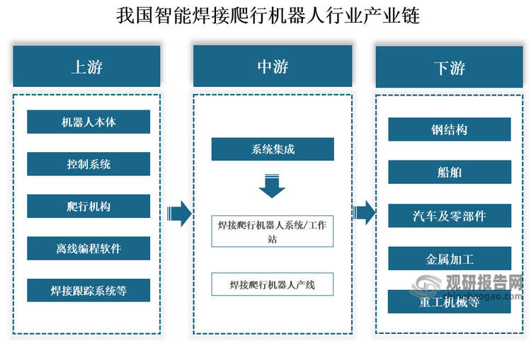 产业链来看，我国beplay下载软件
焊接爬行机器人行业产业链上游为关键零部件与原材料，包括控制系统、爬行机构、焊接跟踪系统等；中游为系统集成，中游企业负责将上游的零部件集成到机器人本体中，从而建设焊接爬行机器人产线；下游为应用领域，包括钢结构、船舶、汽车及零部件、金属加工、重工机械等应用领域。