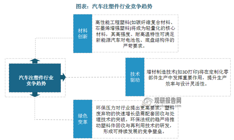 基于注塑成型速度快，适合大批量生产，生产周期较短；注塑过程中材料的浪费相对较少，生产成本相对较低，近年来大批企业涌入汽车注塑件赛道，行业竞争激烈，市场集中度偏低。随着汽车向智能化制造转型以及环保压力增大，未来汽车注塑件行业竞争将向材料创新、技术驱动与绿色变革方向倾斜。汽车注塑件行业竞争趋势