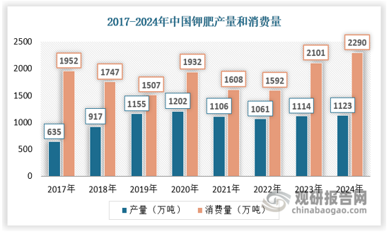 我国是全球钾肥消费量最大的国家之一，由于人口基数的庞大，种植面积广，粮食及经济作物的稳定供应对于国家发展至关重要，因此，在国家维护粮食安全的大背景下，市场对钾肥的需求将保持稳中有升。2021-2022年随着钾肥价格大幅上涨，国内消费量连续两年下滑。而23年钾肥价格高位回落，国内需求补偿性反弹，2024年国内钾肥实际消费量2290万吨，同比增长9%，整体呈现回升趋势。从每亩农作物钾肥施用量上来看，国内主要粮食作物单位施用量均出现企稳回升趋势，预计后续随着国内农作物播种面积持稳，亩产效率提升需求增加，将为国内钾肥施用贡献稳定基本盘。