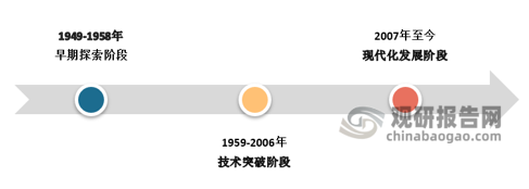 <strong>中国</strong><strong>钾肥行业发展历程回顾</strong>