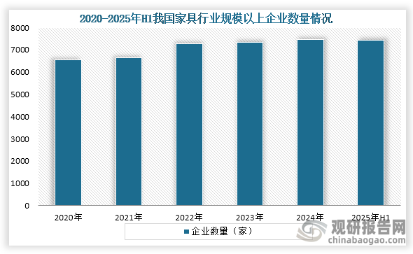 从企业数量来看，2020年到2024年我国家具行业规模以上企业数量持续增长，到2024年我国家具行业规模以上企业数量达7459家；2025年H1我国家具行业规模以上企业7425家。