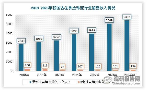 从黄金纯度来看，黄金珠宝可分为足金（黄金纯度达99.0%及以上）及K金（通常指由黄金和其他金属混合制成的合金，其含金量相等于或低于22K(91.6%)或甚至18K(75.0%)）。根据相关数据显示，2023年，我国足金珠宝销售收入为5049亿元，占黄金珠宝市场的97.5%，而K金珠宝销售收入则仅为131亿元。