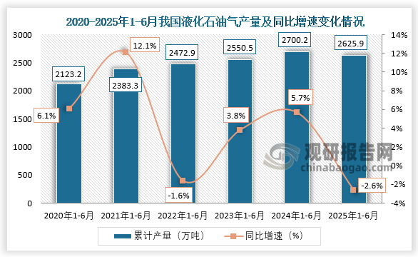 累计值来看，2025年1-6月，我国液化石油气产量约为3078.1万吨，同比下降2.6%。整体来看，近六年1-6月同期我国液化石油气产量呈先升后降走势。