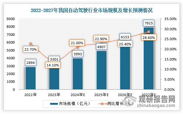 在自动驾驶技术不断进步应用场景不断拓展背景下，我国自动驾驶市场规模保持高速增长，2023年已超3300亿元。预计未来，随着自动驾驶技术的进一步成熟和成本的不断降低，自动驾驶汽车的市场规模将保持20%以上速度持续快速攀升。